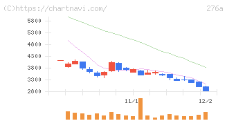 ククレブ・アドバイザーズ(276A)の日足チャート