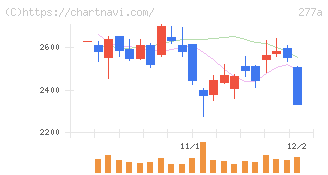グロービング(277A)の日足チャート