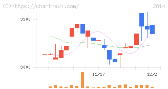 佐藤食品工業(2814)の日足チャート