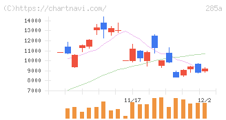 キオクシアホールディングス(285A)の日足チャート