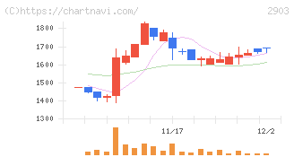 シノブフーズ(2903)の日足チャート