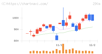 Ｓｙｎｓｐｅｃｔｉｖｅ(290A)の日足チャート