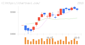 わらべや日洋ホールディングス(2918)の日足チャート