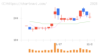 ＲＩＺＡＰグループ(2928)の日足チャート