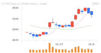 ＳＲＥホールディングス(2980)の日足チャート