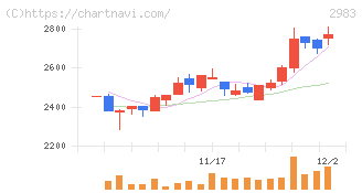 アールプランナー(2983)の日足チャート