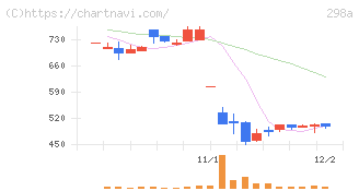 ＧＶＡ　ＴＥＣＨ(298A)の日足チャート