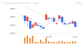 クラシル(299A)の日足チャート