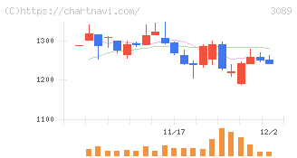 テクノアルファ(3089)の日足チャート