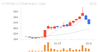 ユニチカ(3103)の日足チャート
