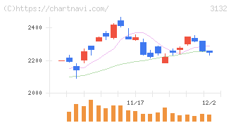 マクニカホールディングス(3132)の日足チャート