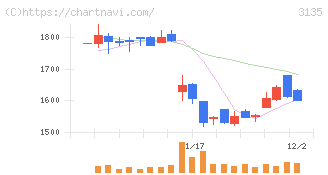 マーケットエンタープライズ(3135)の日足チャート