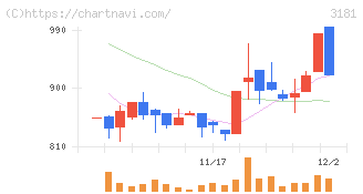 買取王国(3181)の日足チャート
