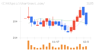 夢展望(3185)の日足チャート