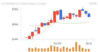 ネクステージ(3186)の日足チャート
