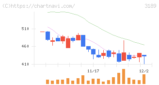 ＡＮＡＰホールディングス(3189)の日足チャート