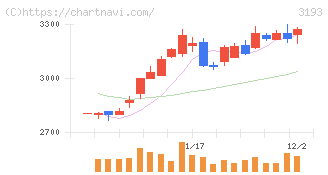 エターナルホスピタリティグループ(3193)の日足チャート