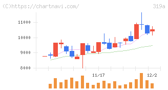 技術承継機構(319A)の日足チャート