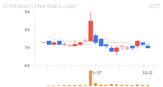 イントランス(3237)の日足チャート