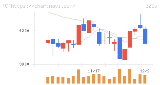 ＴＥＮＴＩＡＬ(325A)の日足チャート