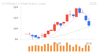 日本コークス工業(3315)の日足チャート
