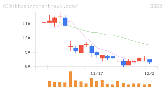 レカム(3323)の日足チャート