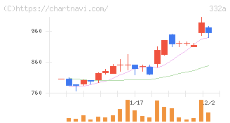 ミーク(332A)の日足チャート