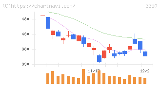メタプラネット(3350)の日足チャート