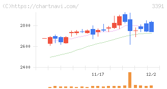 ツルハホールディングス(3391)の日足チャート