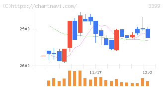 丸千代山岡家(3399)の日足チャート