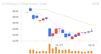 ＳＵＭＣＯ(3436)の日足チャート