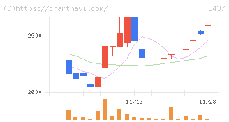 特殊電極(3437)の日足チャート