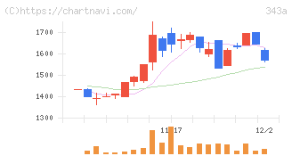 ＩＡＣＥトラベル(343A)の日足チャート