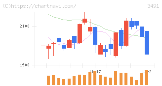 ＧＡ　ｔｅｃｈｎｏｌｏｇｉｅｓ(3491)の日足チャート