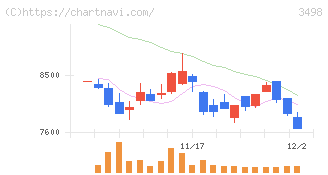 霞ヶ関キャピタル(3498)の日足チャート