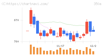 デジタルグリッド(350A)の日足チャート