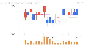 テルマー湯ホールディングス(3521)の日足チャート