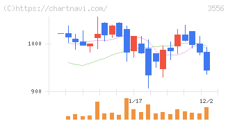 リネットジャパングループ(3556)の日足チャート