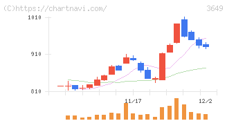 ファインデックス(3649)の日足チャート