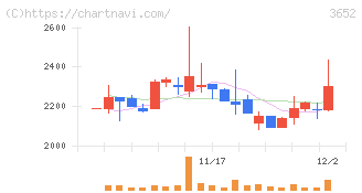ディジタルメディアプロフェッショナル(3652)の日足チャート