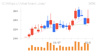 ＫＬａｂ(3656)の日足チャート