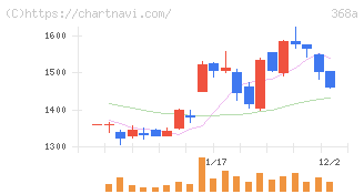 北里コーポレーション(368A)の日足チャート