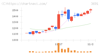 デジタルプラス(3691)の日足チャート