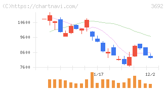 ＦＦＲＩセキュリティ(3692)の日足チャート