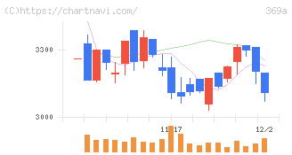 エータイ(369A)の日足チャート