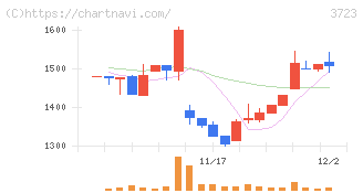 日本ファルコム(3723)の日足チャート