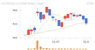 サイオス(3744)の日足チャート