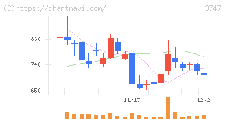 インタートレード(3747)の日足チャート