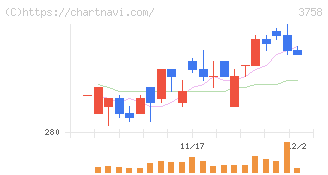 アエリア(3758)の日足チャート