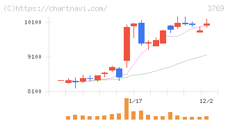 ＧＭＯペイメントゲートウェイ(3769)の日足チャート